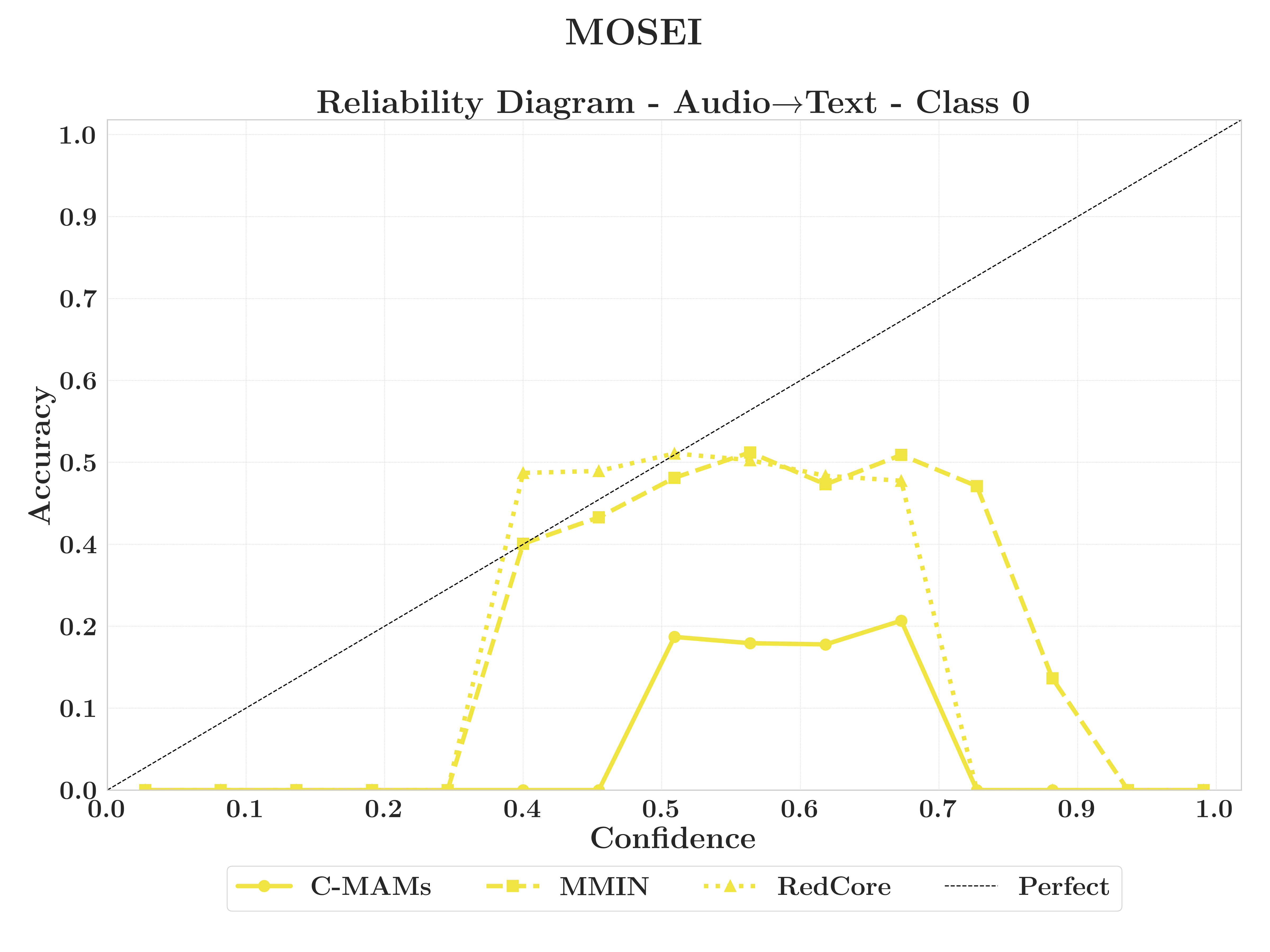 MOSEI A→T reliability diagram class 0