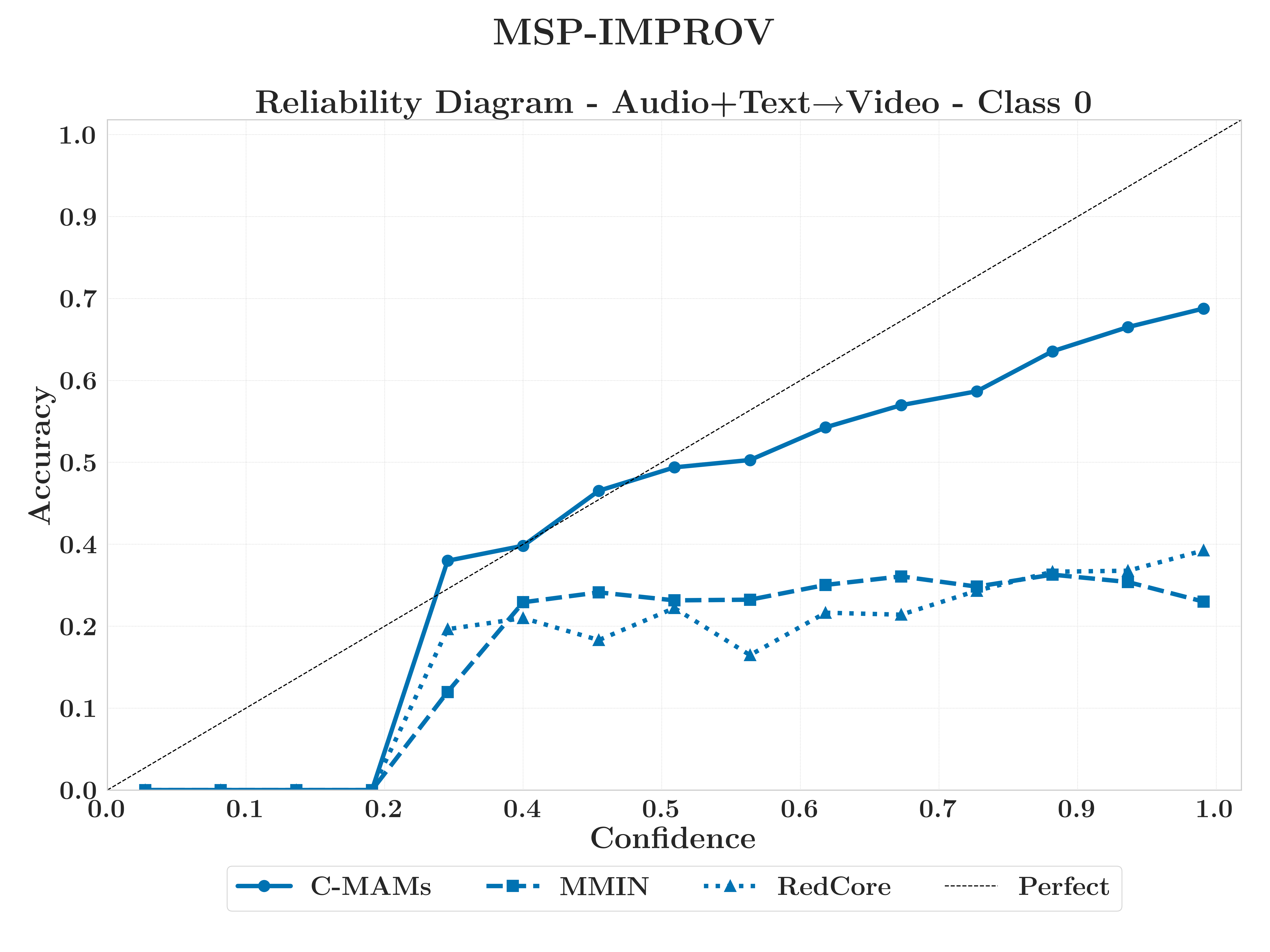 MSP-IMPROV AT→V reliability diagram class 0