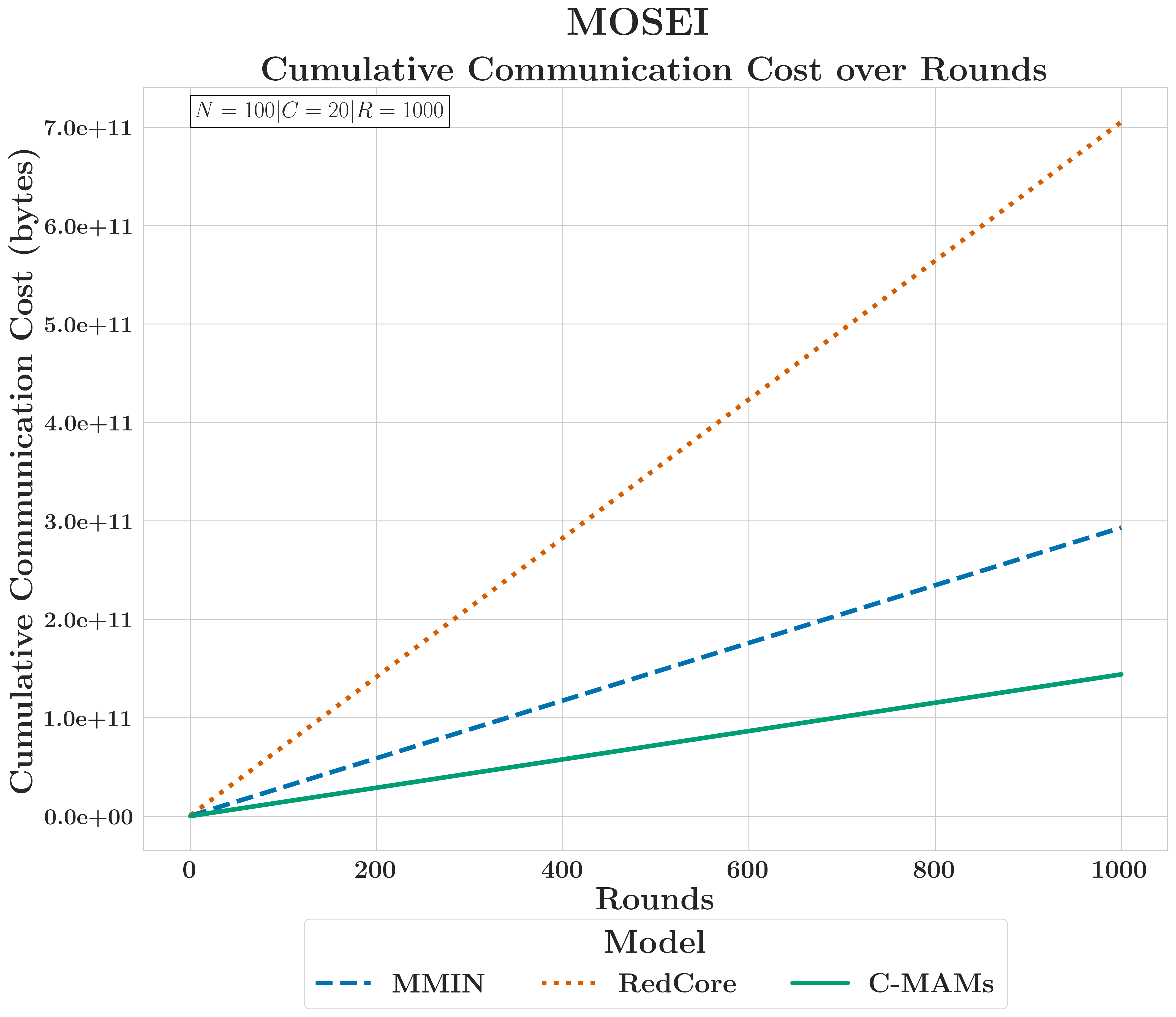 MOSEI cumulative communication cost over rounds