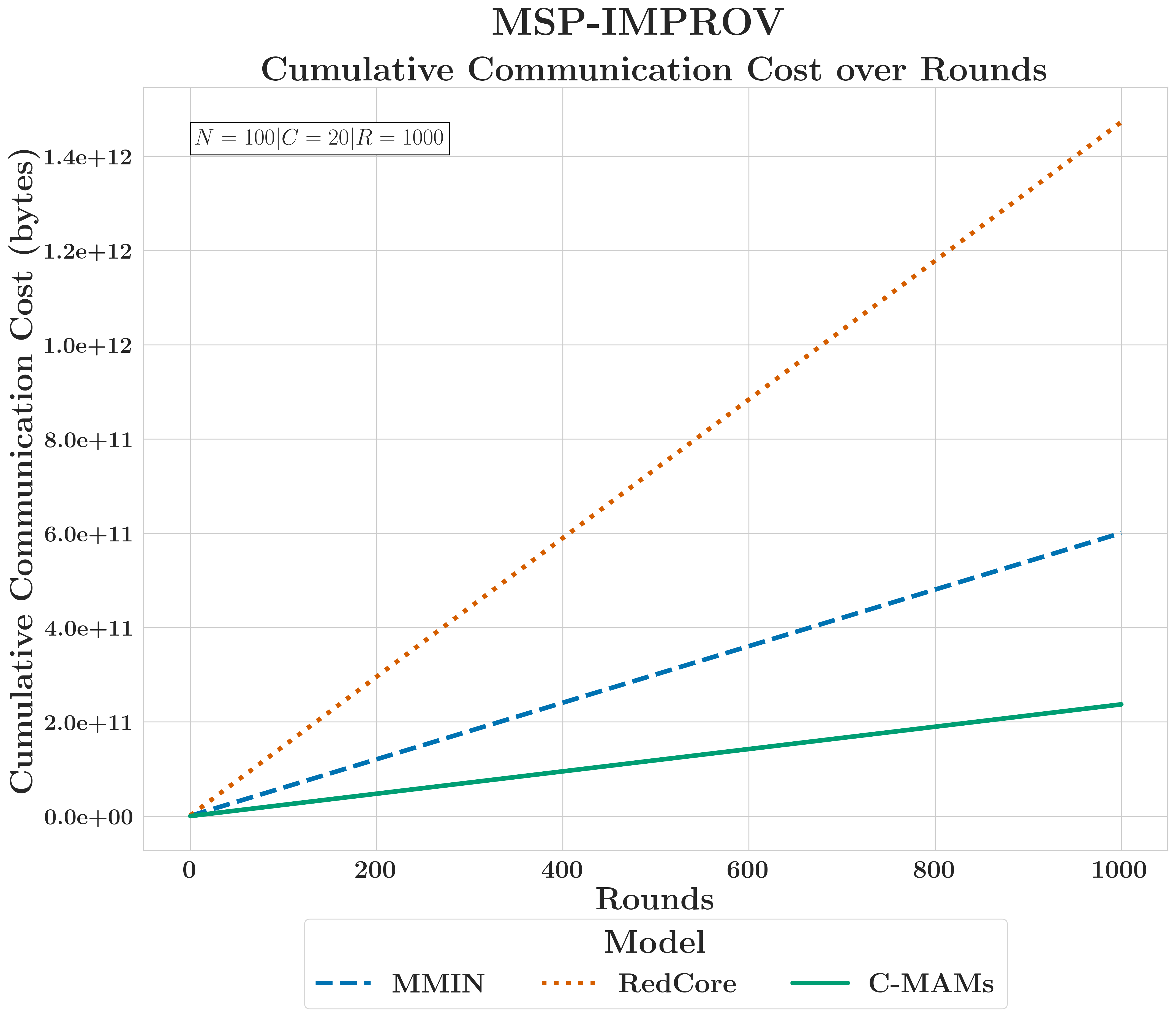 MSP-IMPROV cumulative communication cost over rounds