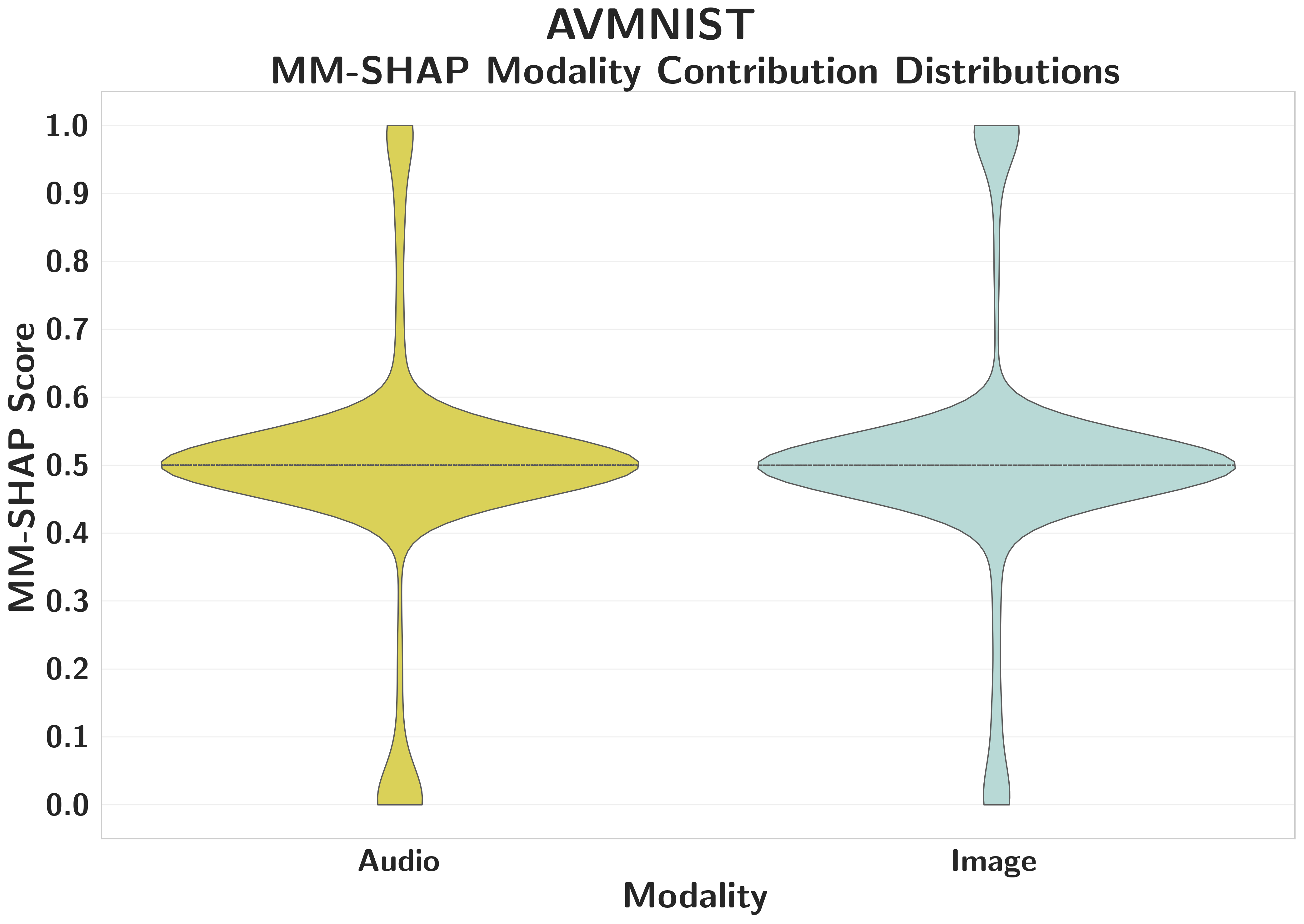 MM-SHAP distributions