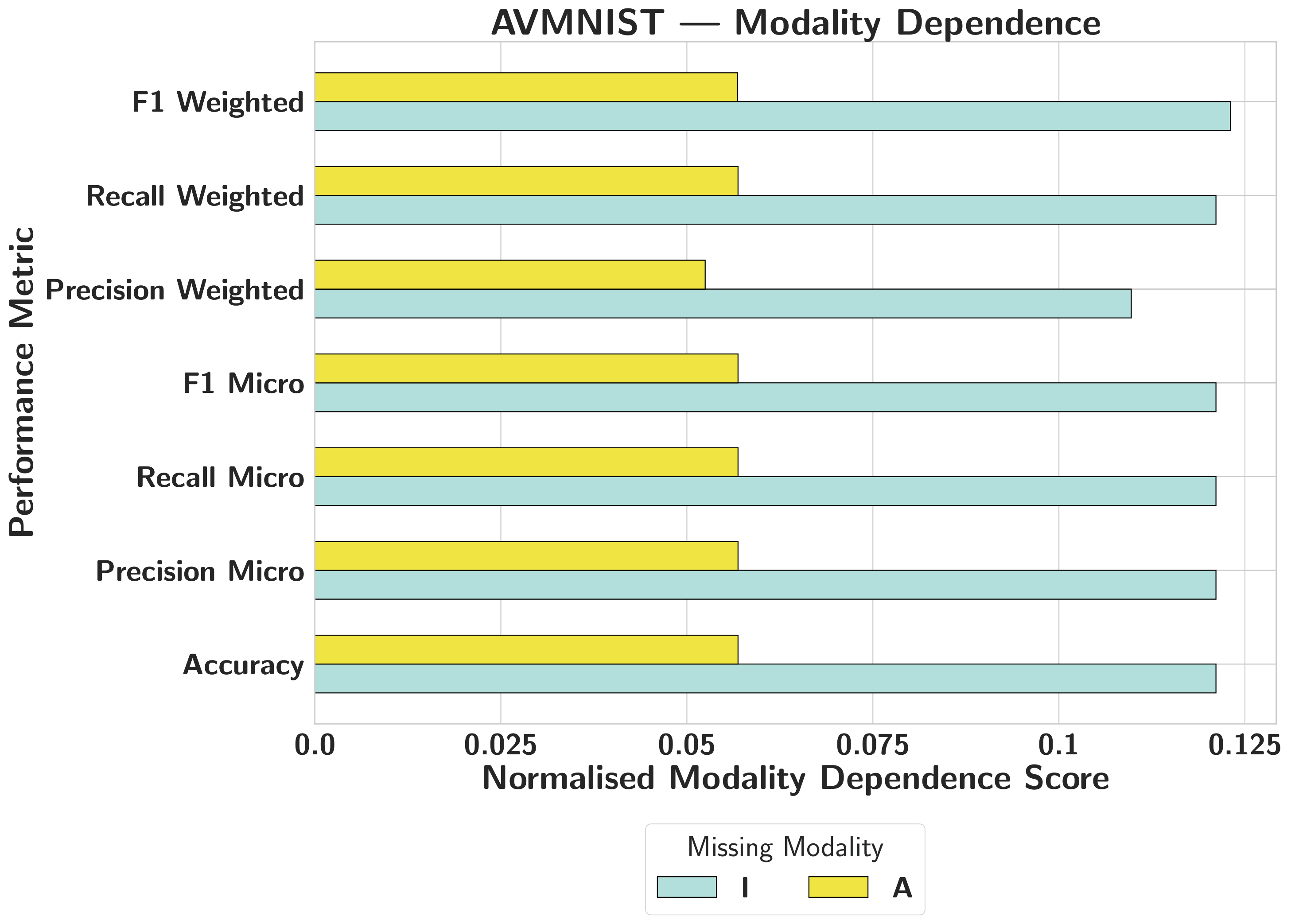 Modality dependence