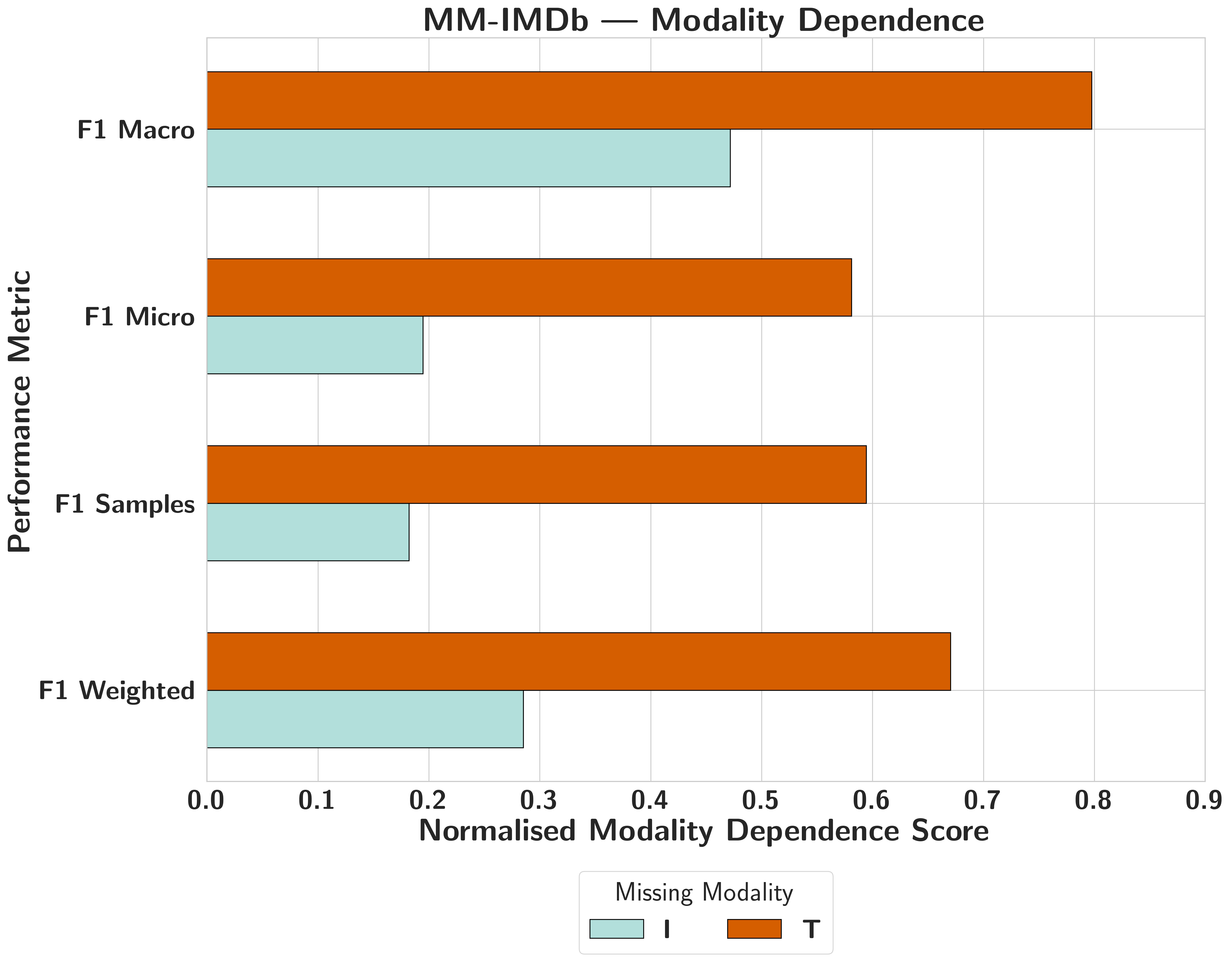 Modality dependence