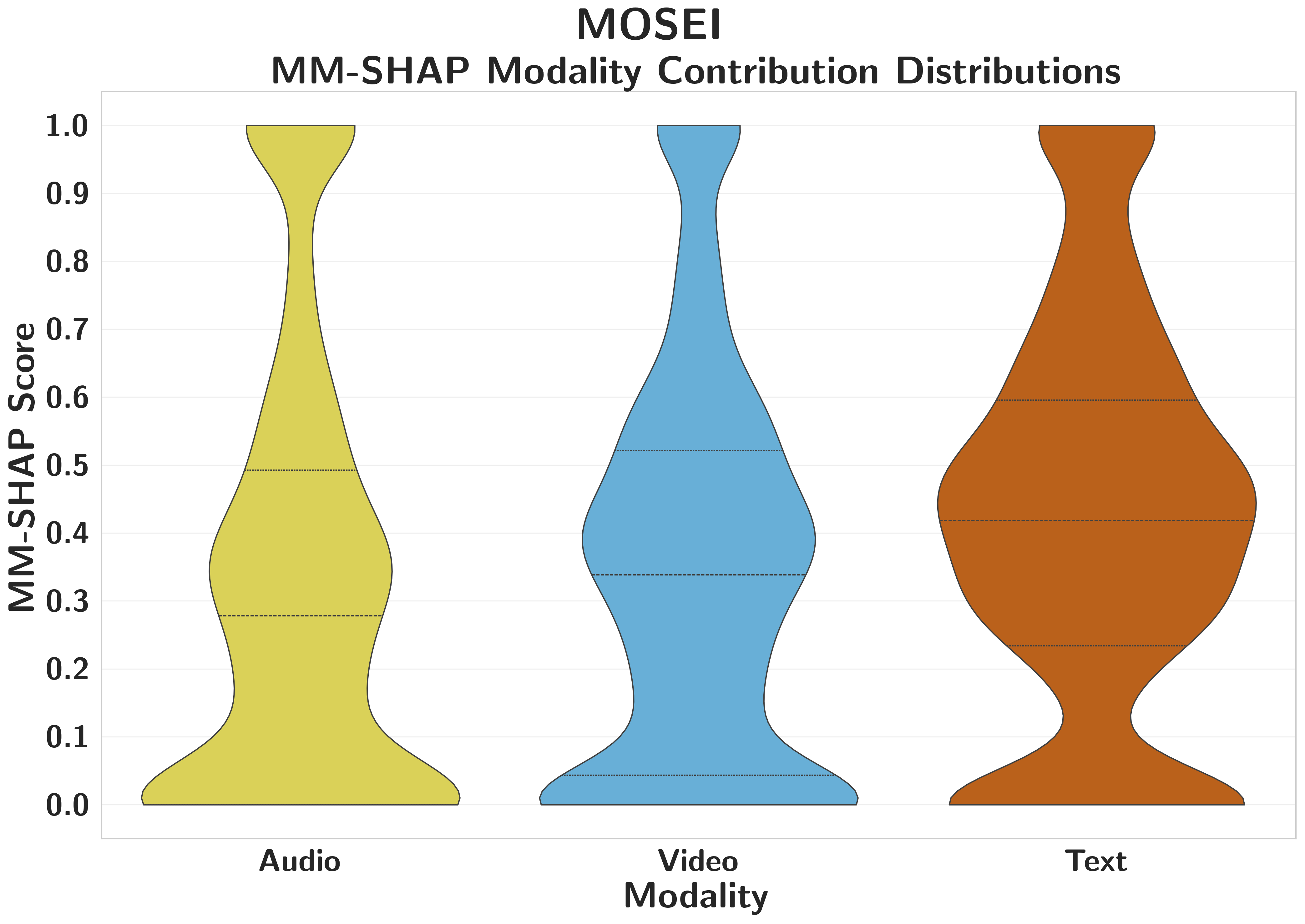 MM-SHAP distributions