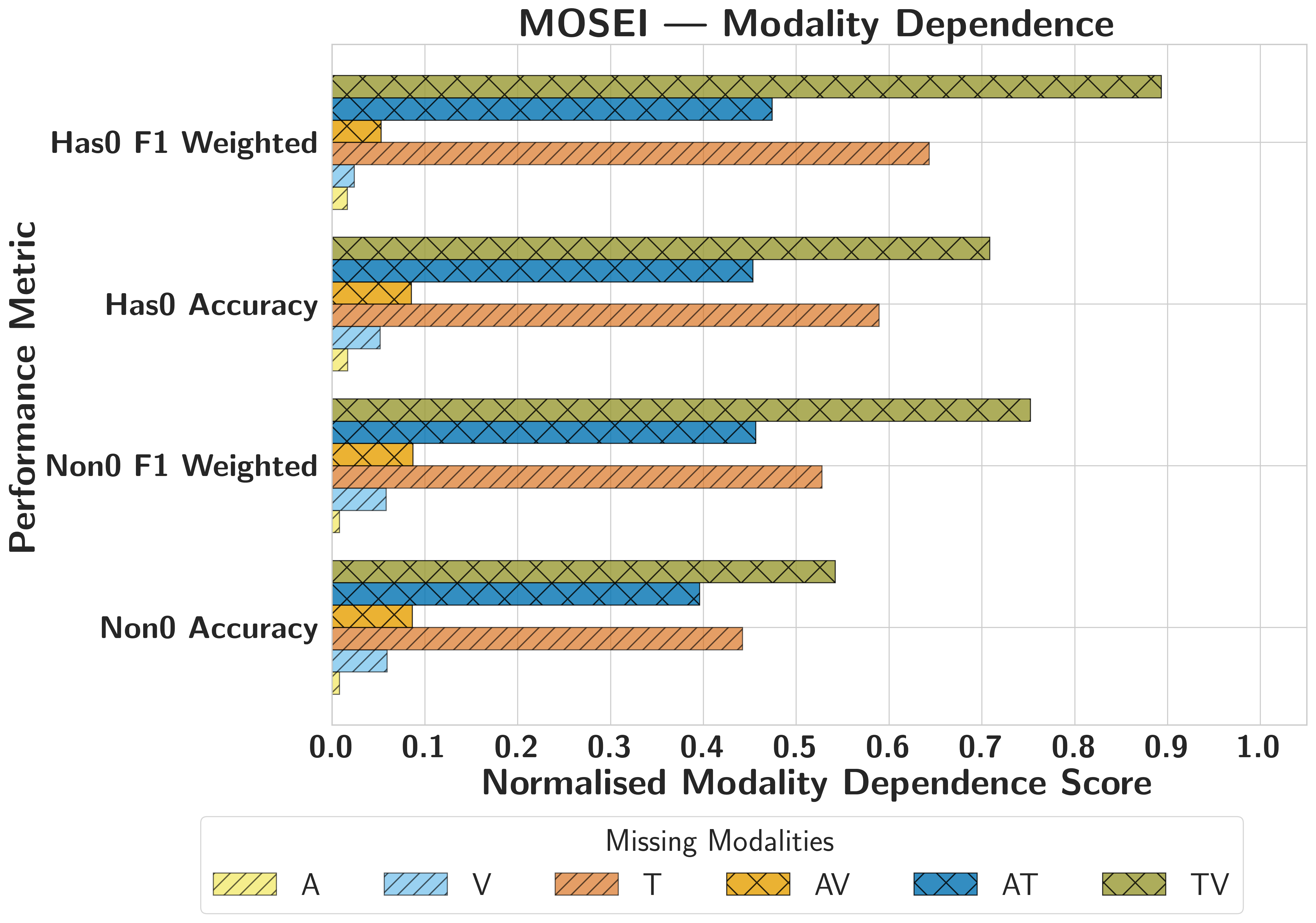 Modality dependence