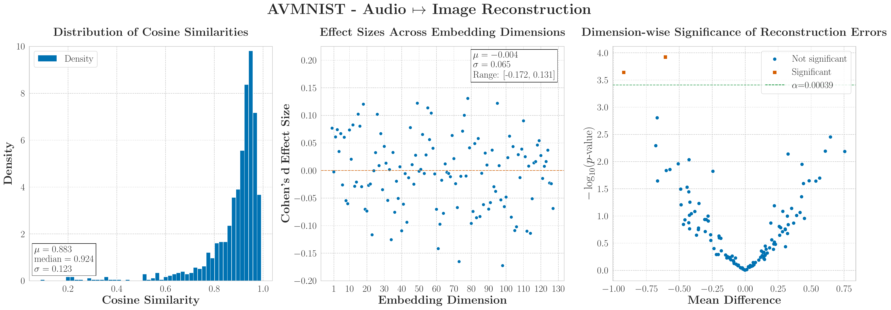 AVMNIST Audio to Image statistical analysis
