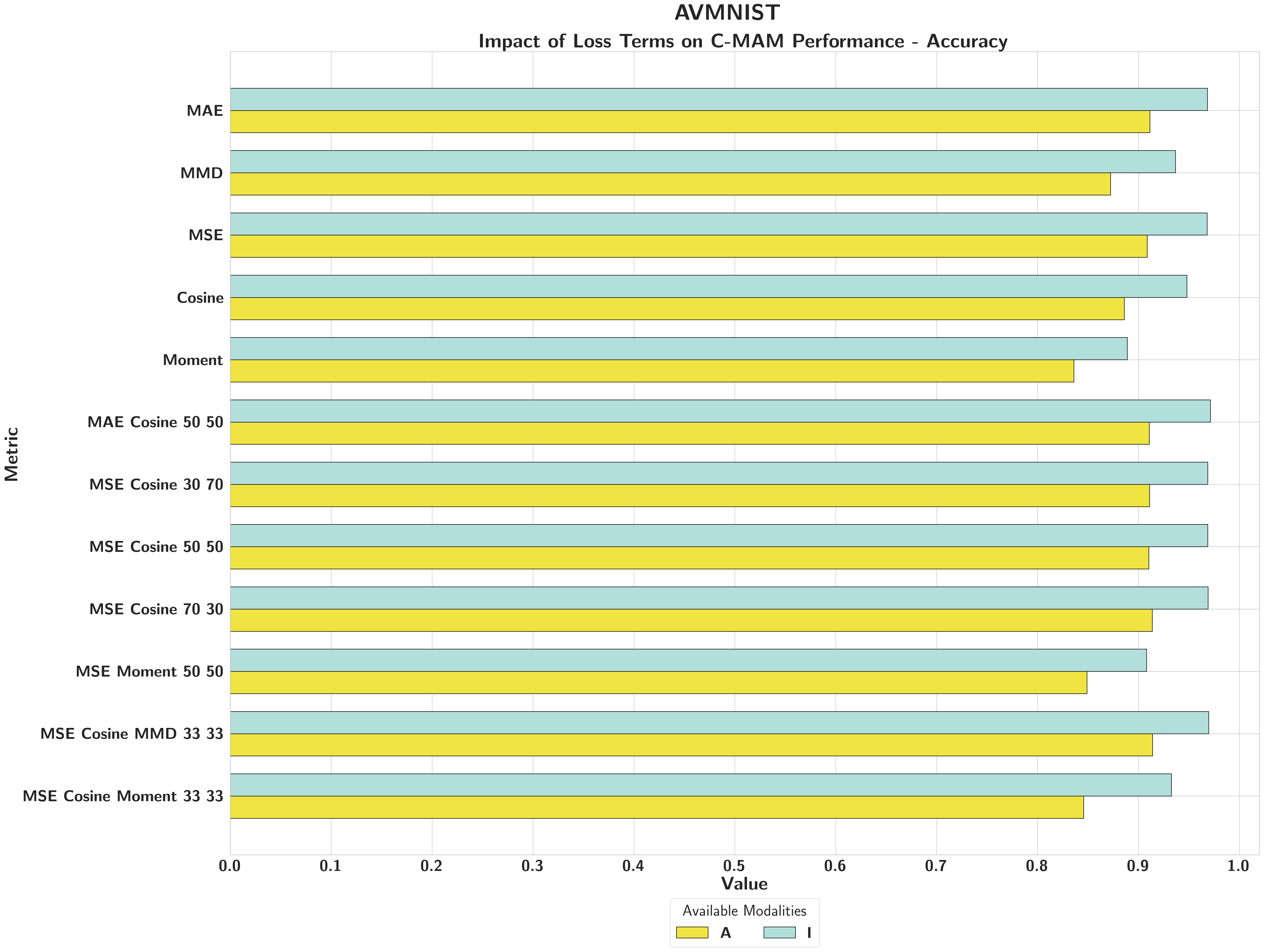 AVMNIST loss ablation accuracy