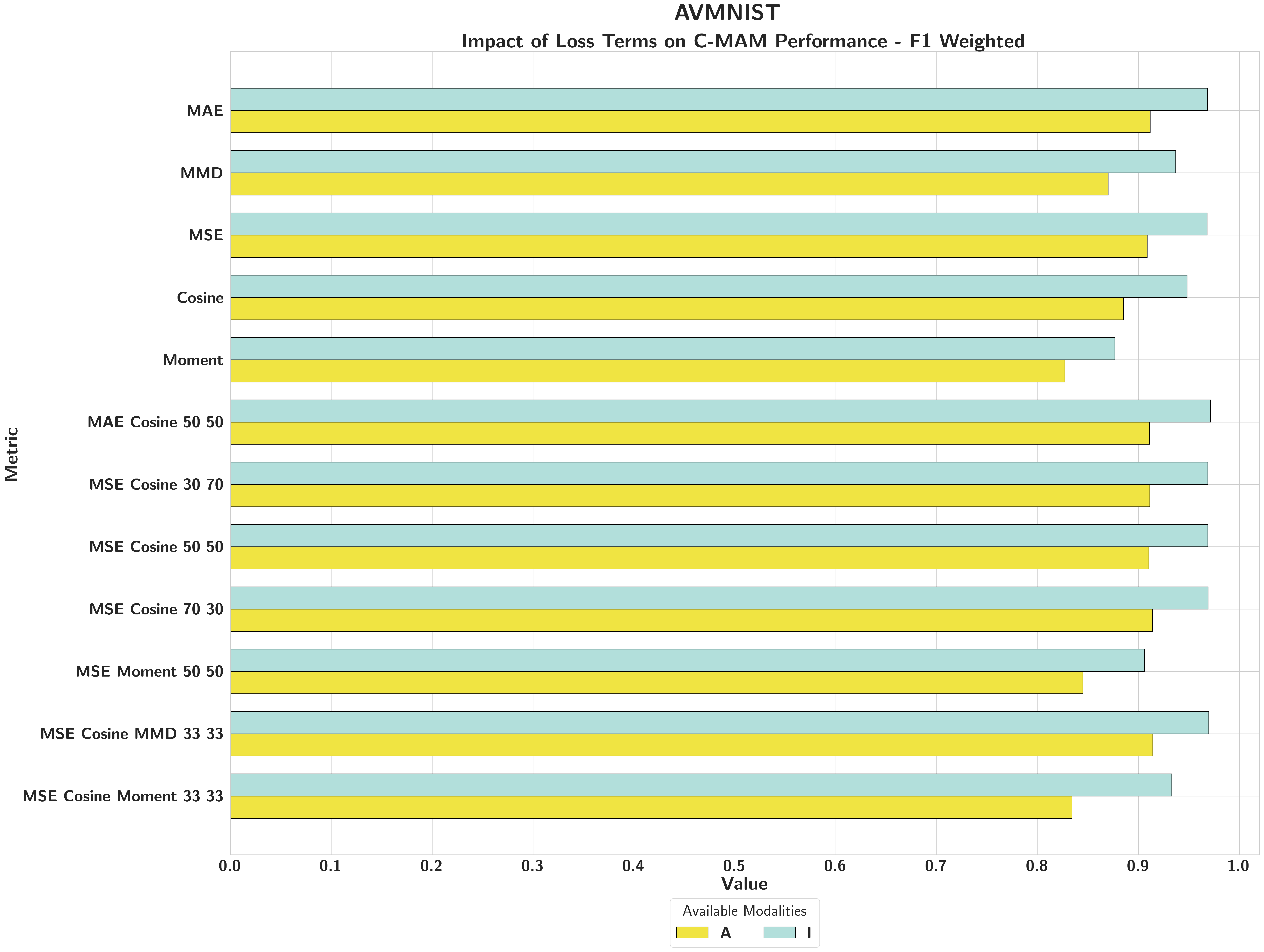 AVMNIST loss ablation F1 Weighted