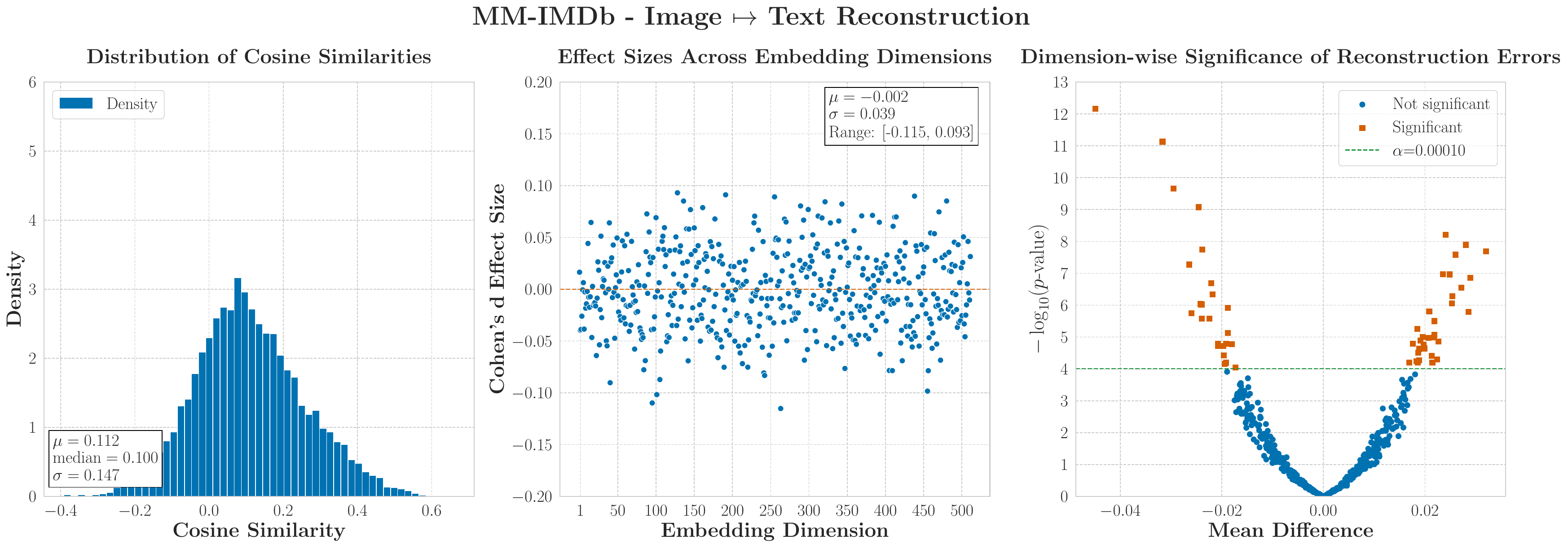 MM-IMDb Image to Text statistical analysis