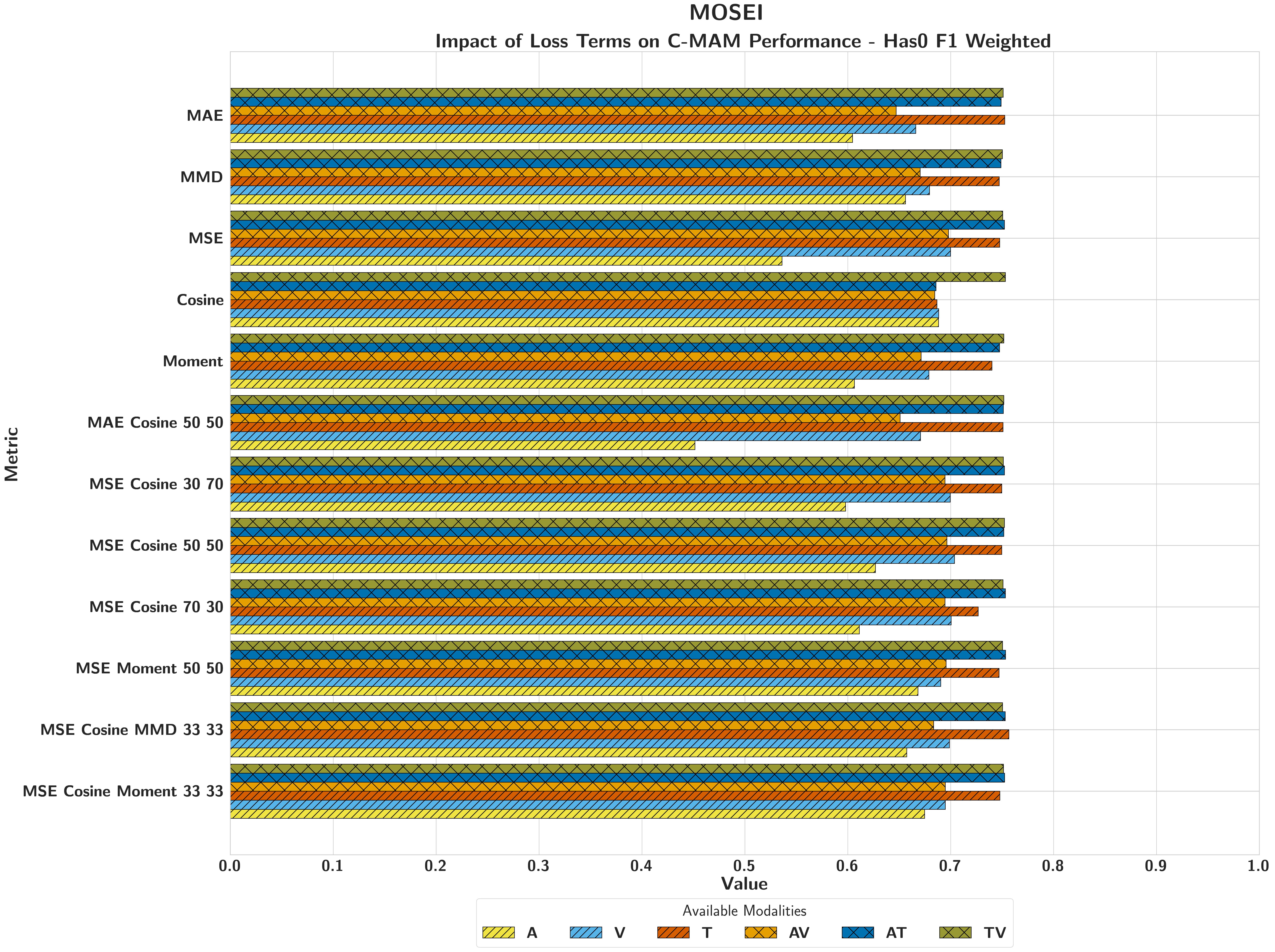 MOSEI loss ablation Has0 F1 Weighted