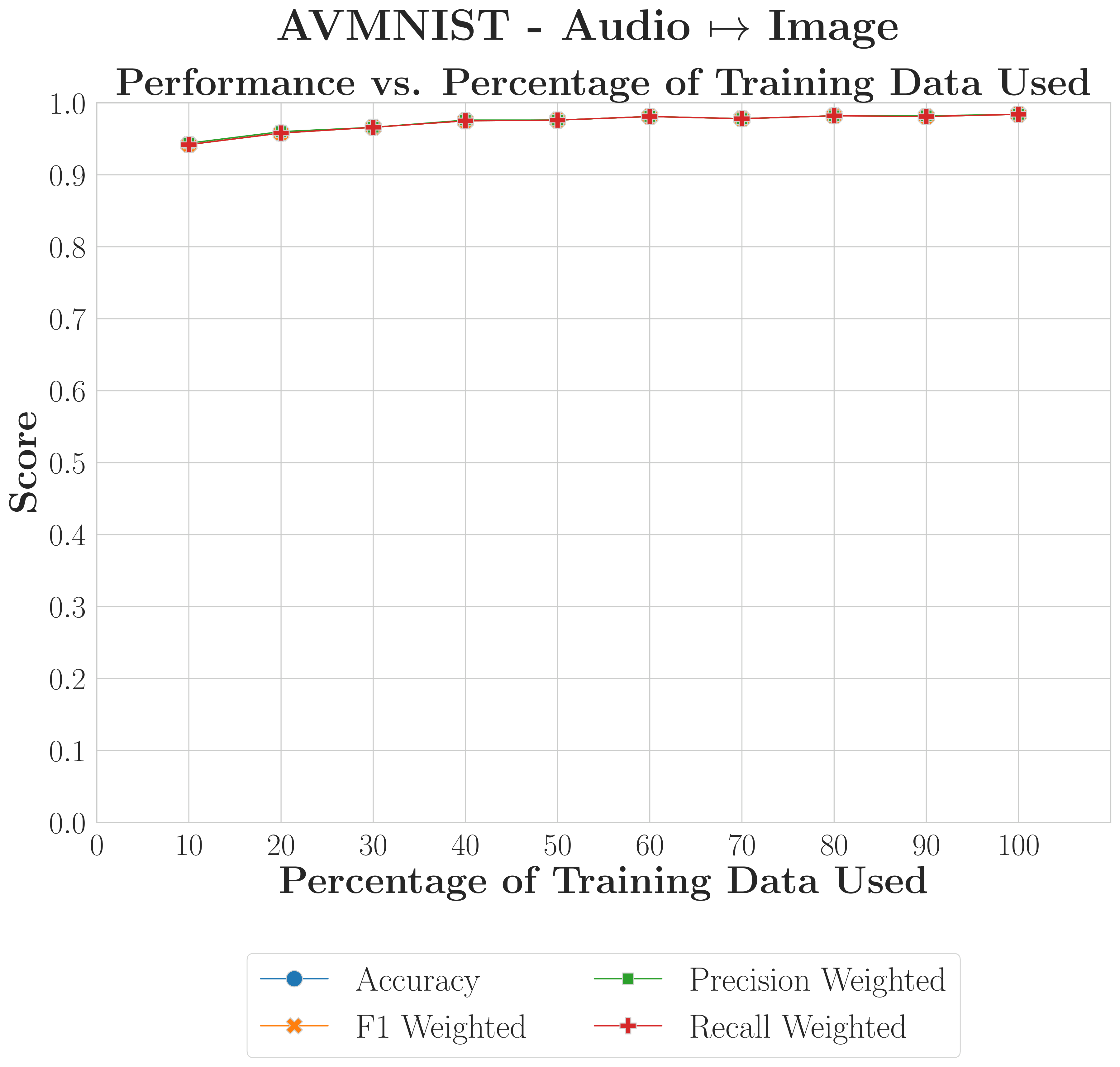 AVMNIST audio-to-image performance vs training data fraction