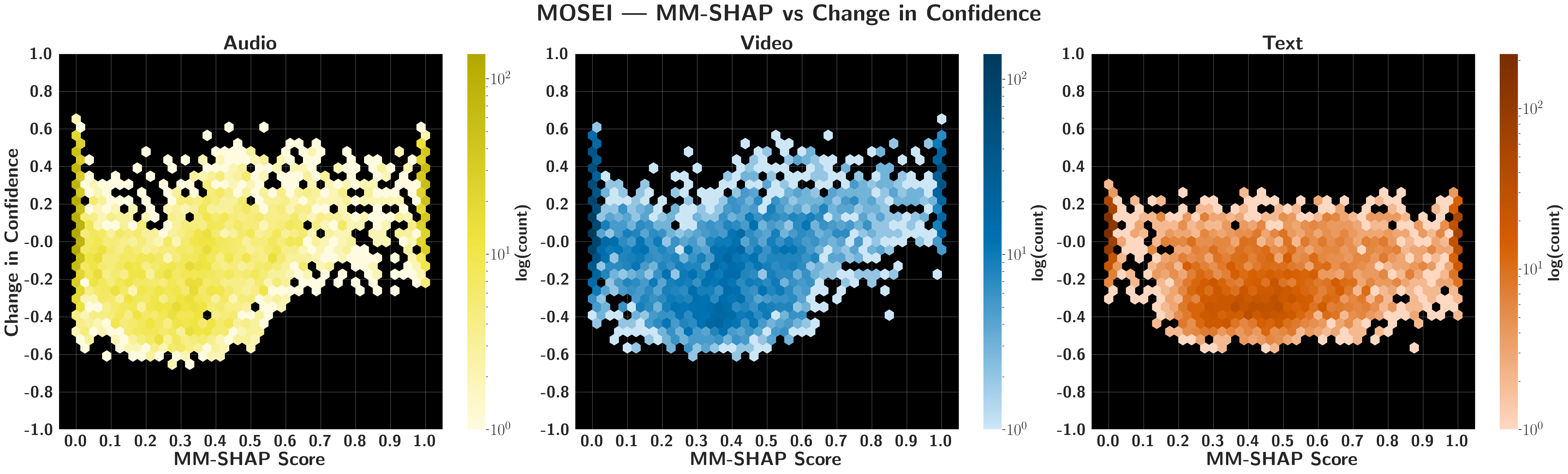 AVMNIST modality dependence