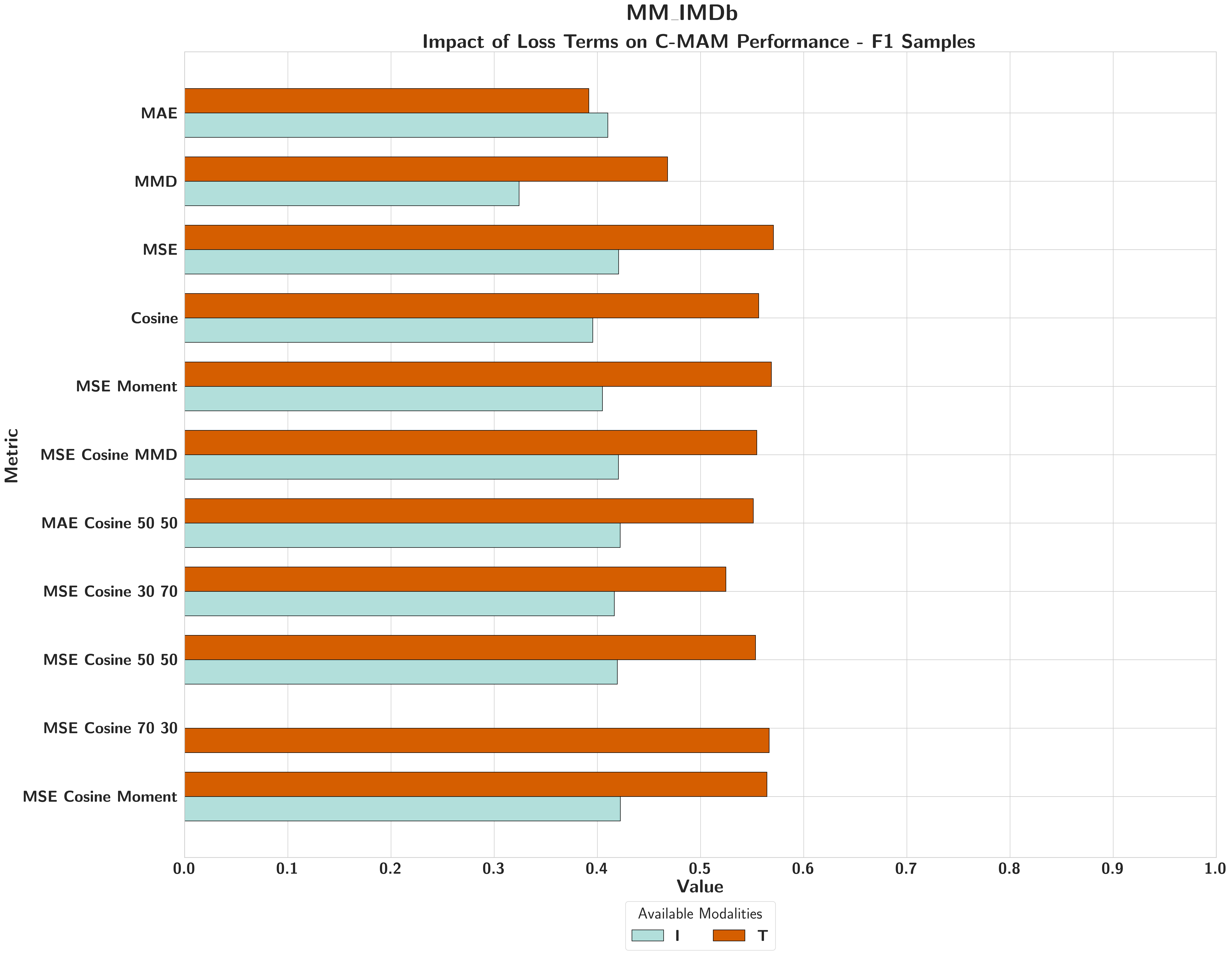 MM-IMDb loss ablation F1 Samples