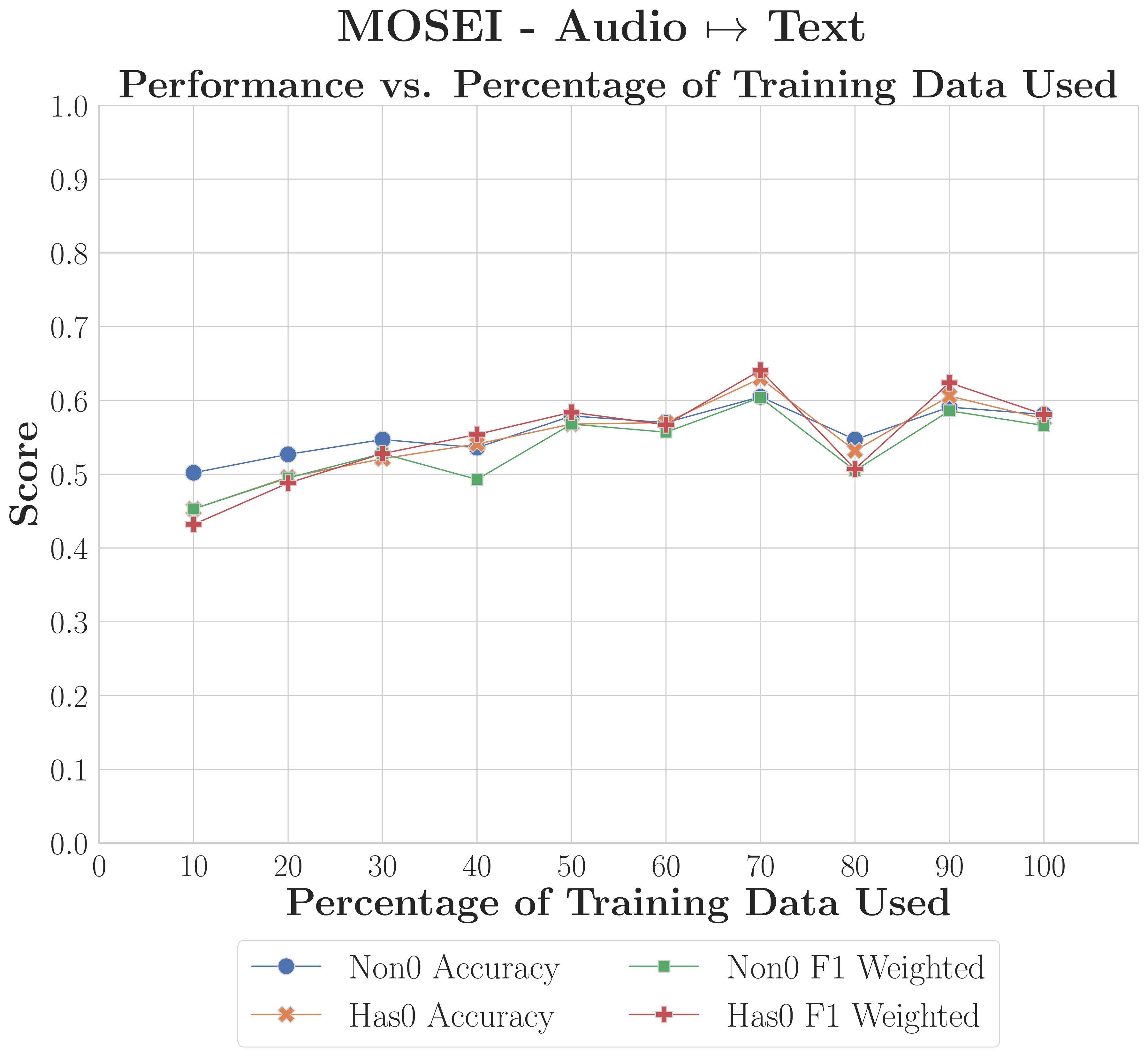 AVMNIST audio-to-image performance vs training data fraction