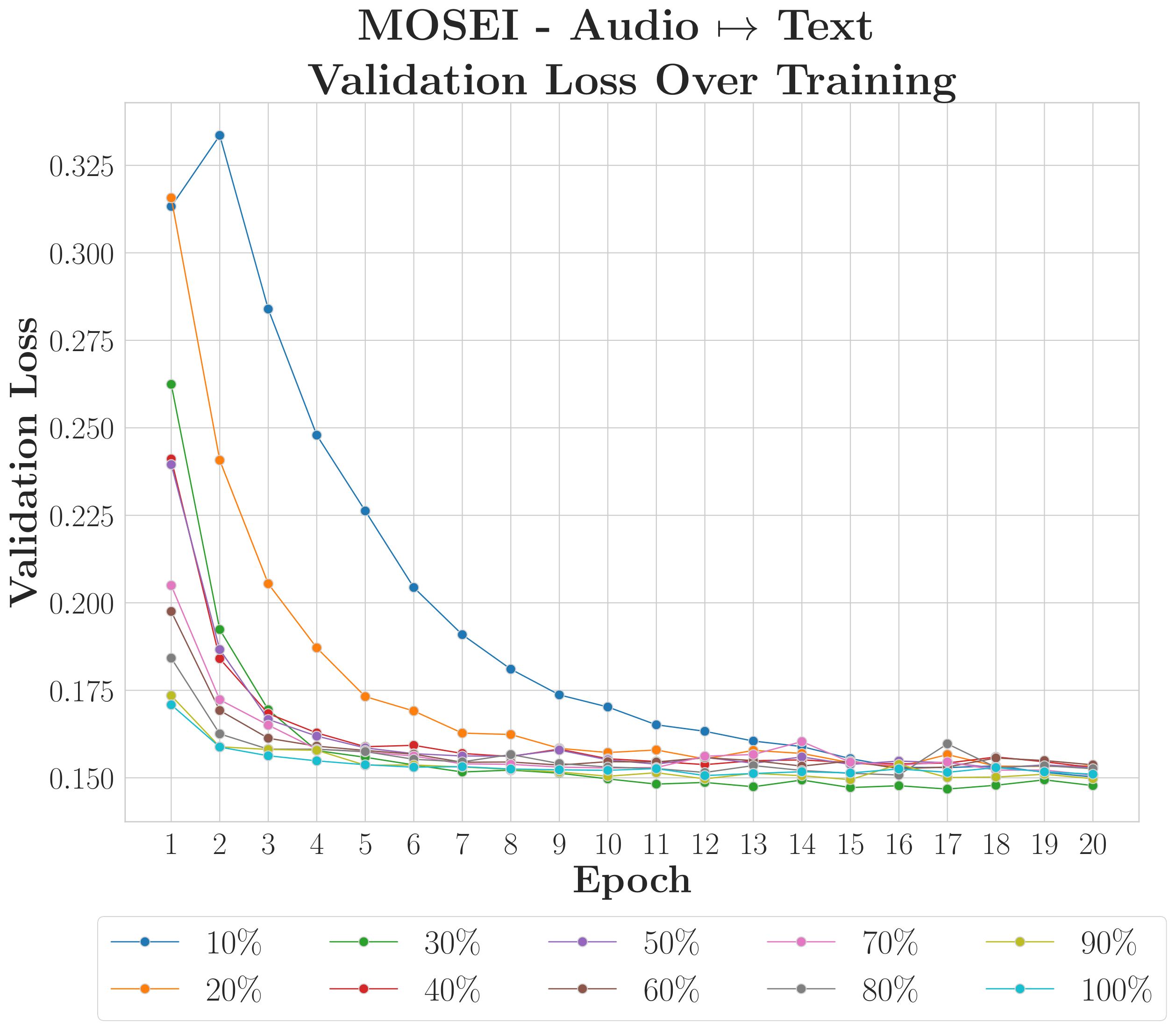 AVMNIST val loss vs training data fraction