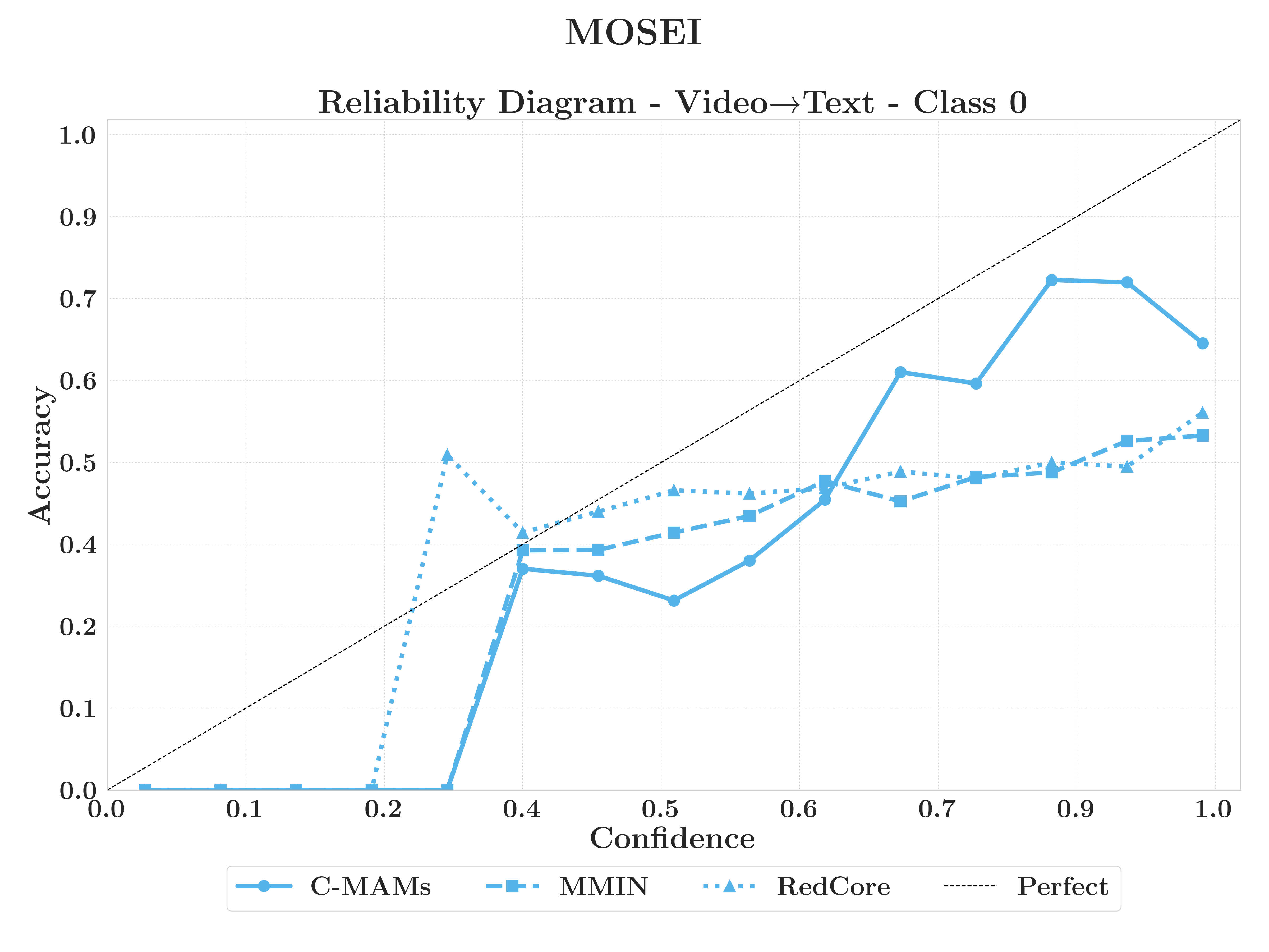 MOSEI A→T reliability diagram class 1